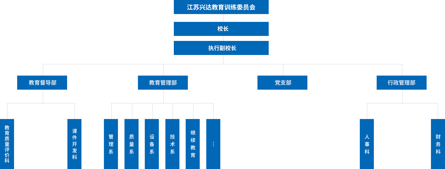 江苏兴达学院设有教学督导部，教学管理部，行政管理部，党支部等四个职能部门